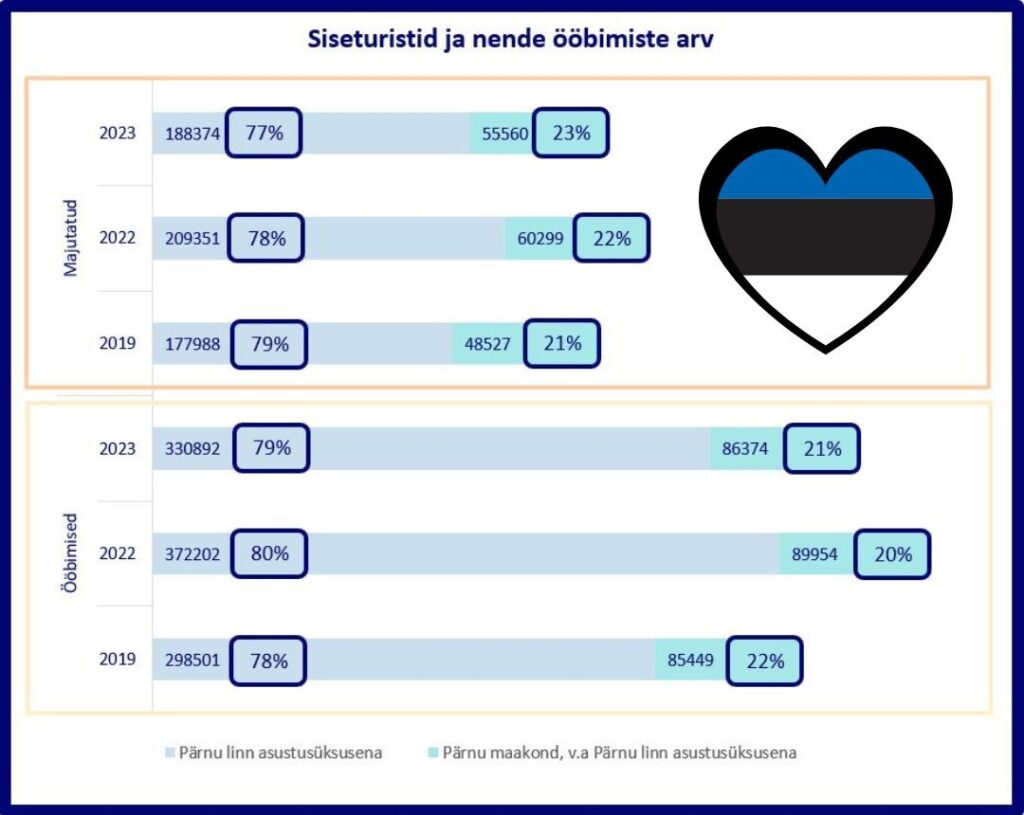 Siseturistide ööbimised ning majutatud inimeste arv aastatel 2019, 2022, 2023