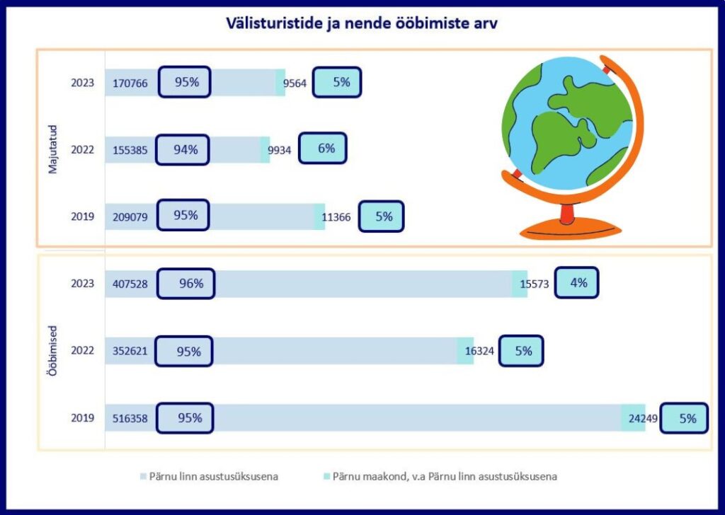 Välisturistide ööbimised ning majutatud inimeste arv aastatel 2019, 2022, 2023