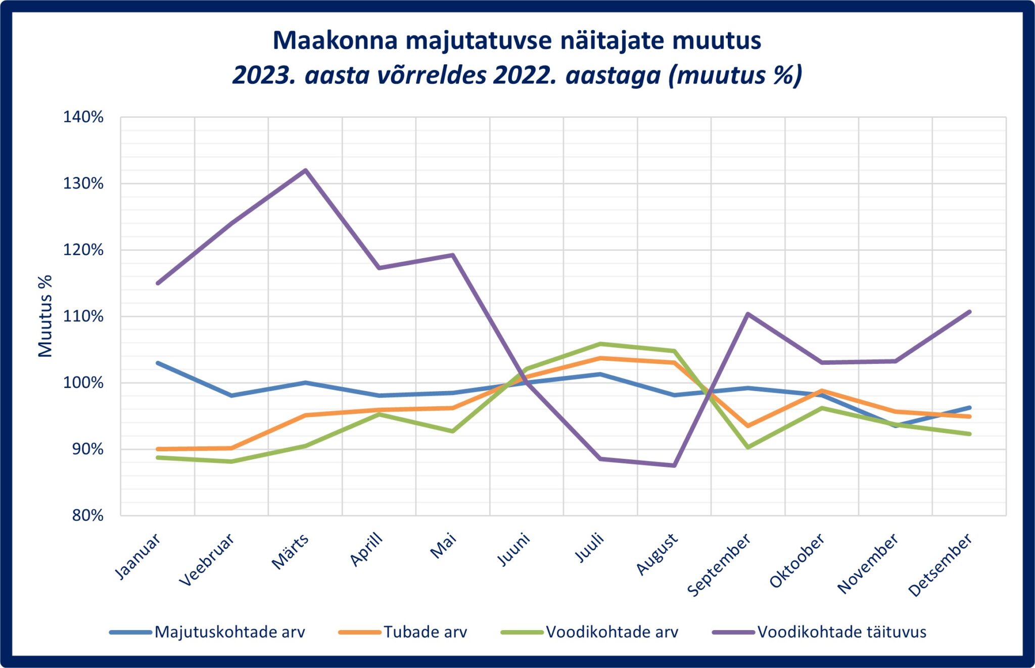 Maakonna majutatavuse näitajate muutus 23a vrd 22a